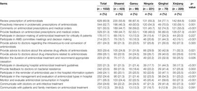 Antimicrobial Stewardship Programs in Northwest China: A Cross-Sectional Survey of Perceptions, Involvement, and Perceived Barriers Among Hospital Pharmacists